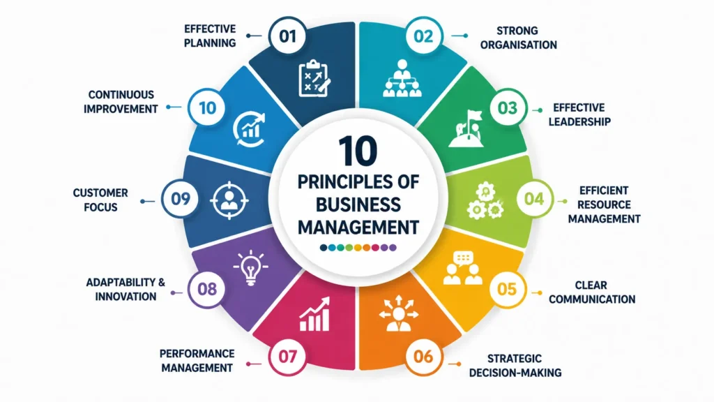 10 principles of business management