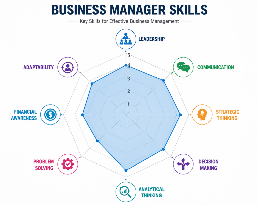 Business manager skillset infographic 1